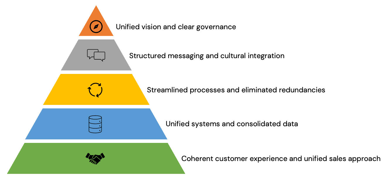 Hedwyn Acquisition Integration Challenges Resolving acquisition integration challenges starts with a unified vision and clear governance.